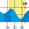 Kizhuyak Point tide chart for Sunday, April 10, 2022