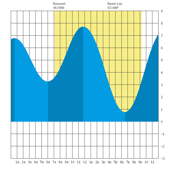 Kizhuyak Point tide chart for Tuesday, April 12, 2022