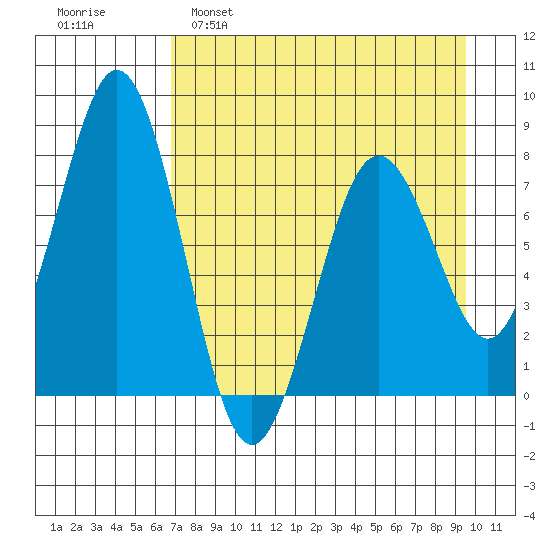 Kizhuyak Point tide chart for Tuesday, April 19, 2022