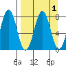 Kizhuyak Point tide chart for Friday, April 1, 2022