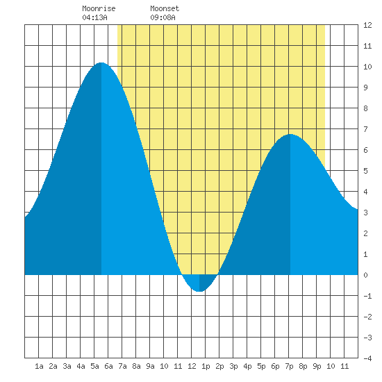 Kizhuyak Point tide chart for Thursday, April 21, 2022