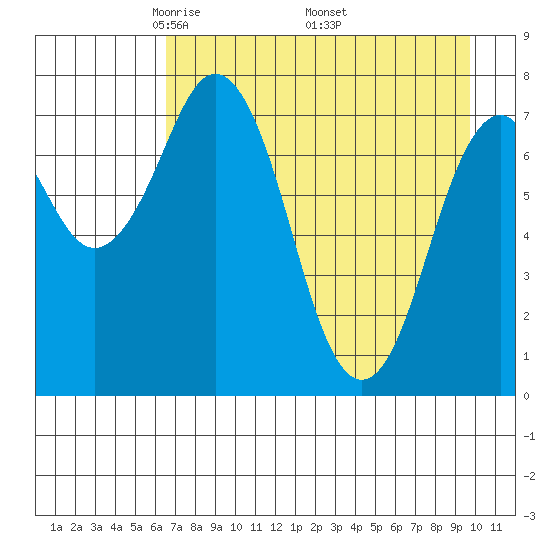 Kizhuyak Point tide chart for Sunday, April 24, 2022