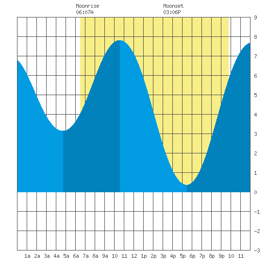 Kizhuyak Point tide chart for Monday, April 25, 2022