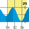 Kizhuyak Point tide chart for Monday, April 25, 2022
