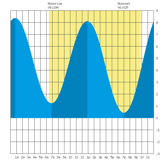 Kizhuyak Point tide chart for Wednesday, April 27, 2022