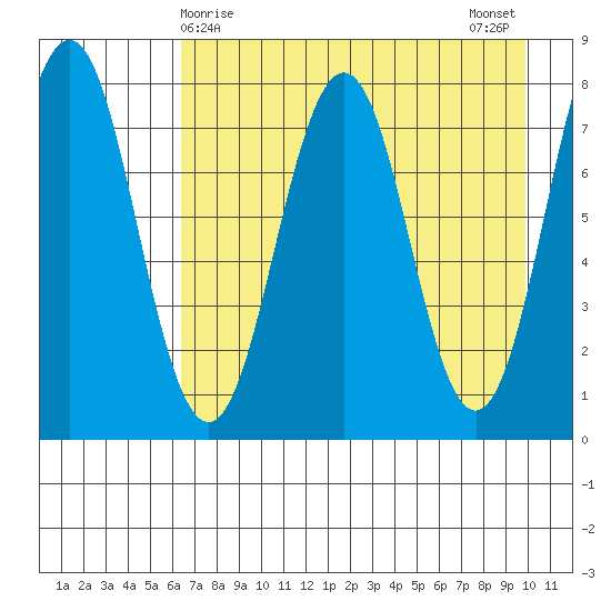 Kizhuyak Point tide chart for Thursday, April 28, 2022