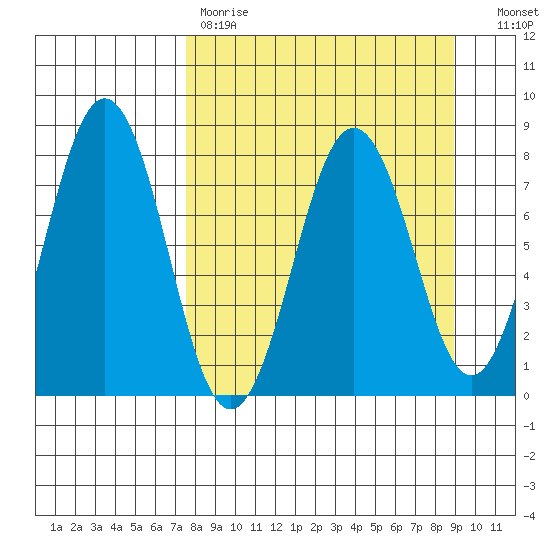 Kizhuyak Point tide chart for Saturday, April 2, 2022