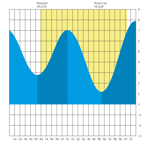 Kizhuyak Point tide chart for Wednesday, May 11, 2022
