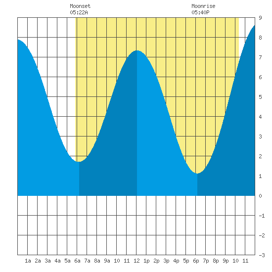 Kizhuyak Point tide chart for Thursday, May 12, 2022