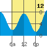 Kizhuyak Point tide chart for Thursday, May 12, 2022