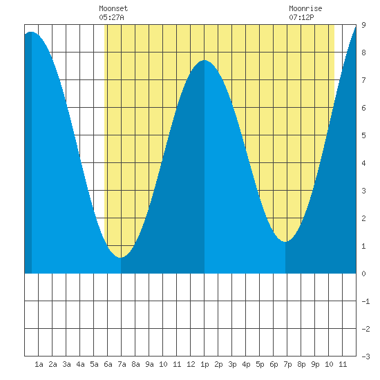 Kizhuyak Point tide chart for Friday, May 13, 2022