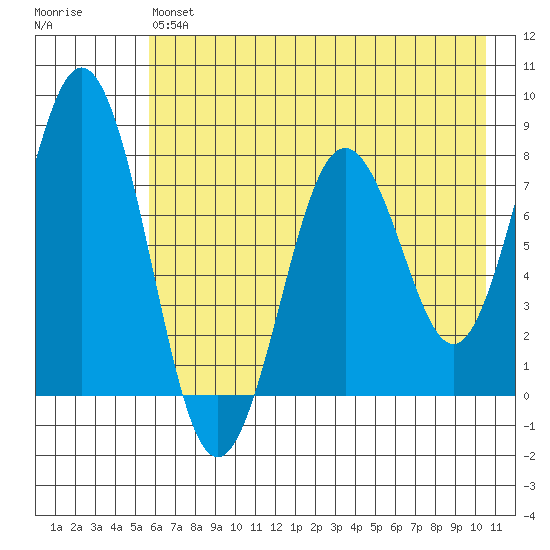 Kizhuyak Point tide chart for Monday, May 16, 2022
