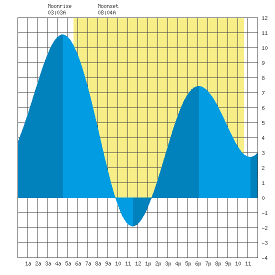 Kizhuyak Point tide chart for Thursday, May 19, 2022