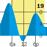 Kizhuyak Point tide chart for Thursday, May 19, 2022