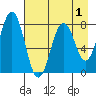 Kizhuyak Point tide chart for Sunday, May 1, 2022