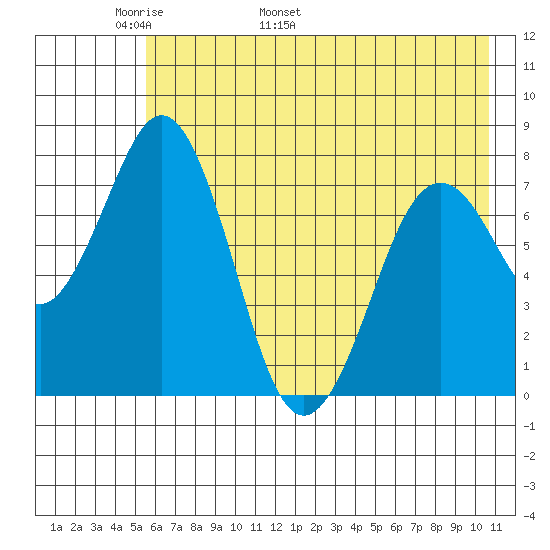 Kizhuyak Point tide chart for Saturday, May 21, 2022