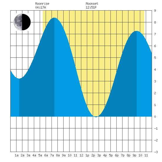Kizhuyak Point tide chart for Sunday, May 22, 2022