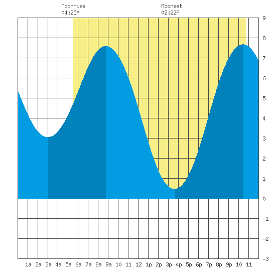 Kizhuyak Point tide chart for Monday, May 23, 2022