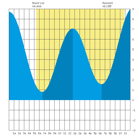 Kizhuyak Point tide chart for Thursday, May 26, 2022
