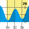 Kizhuyak Point tide chart for Thursday, May 26, 2022