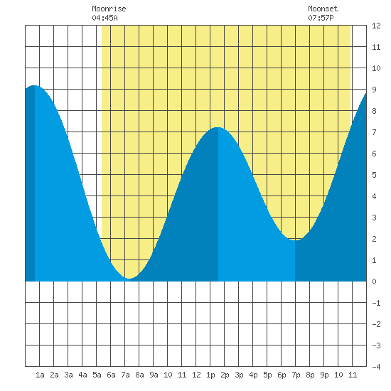 Kizhuyak Point tide chart for Friday, May 27, 2022