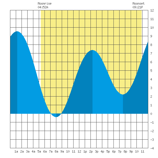 Kizhuyak Point tide chart for Saturday, May 28, 2022