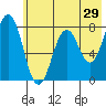 Kizhuyak Point tide chart for Sunday, May 29, 2022