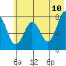 Kizhuyak Point tide chart for Friday, June 10, 2022