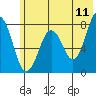 Kizhuyak Point tide chart for Saturday, June 11, 2022