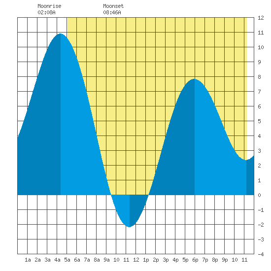 Kizhuyak Point tide chart for Friday, June 17, 2022