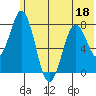 Kizhuyak Point tide chart for Saturday, June 18, 2022