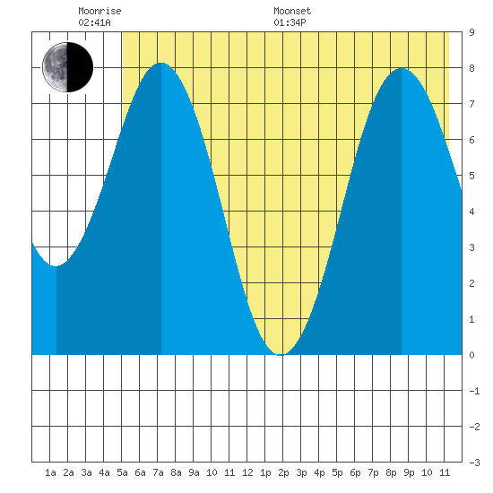 Kizhuyak Point tide chart for Monday, June 20, 2022