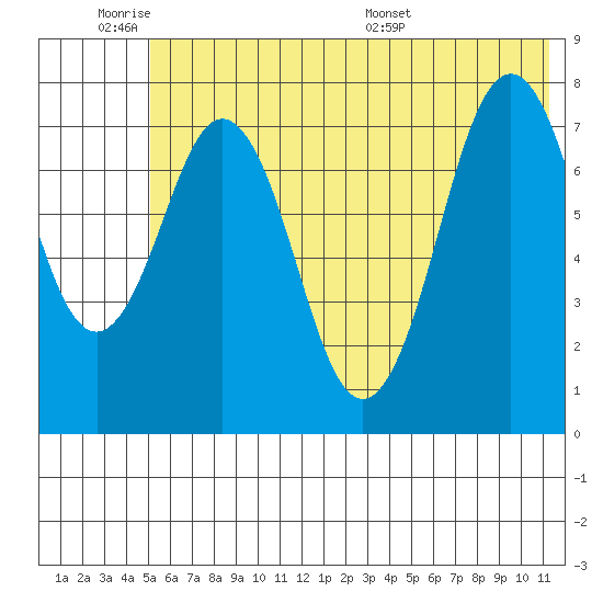 Kizhuyak Point tide chart for Tuesday, June 21, 2022