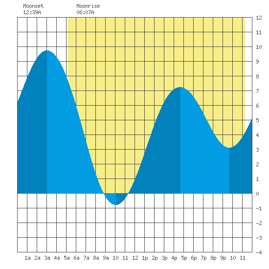 Kizhuyak Point tide chart for Thursday, June 30, 2022