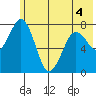Kizhuyak Point tide chart for Saturday, June 4, 2022