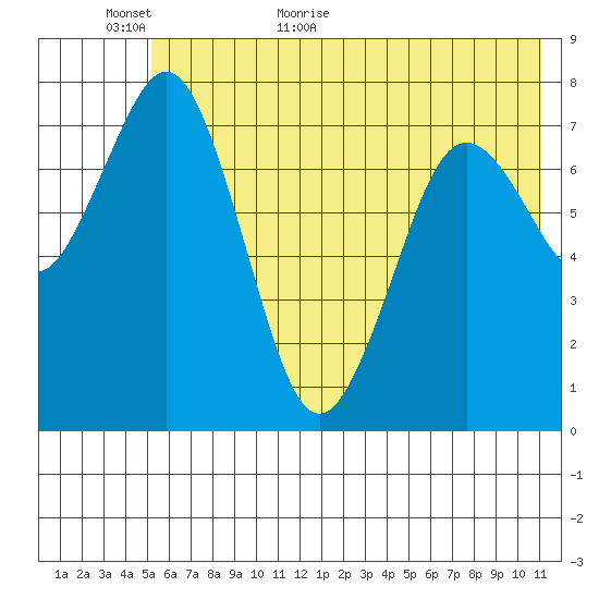 Kizhuyak Point tide chart for Sunday, June 5, 2022
