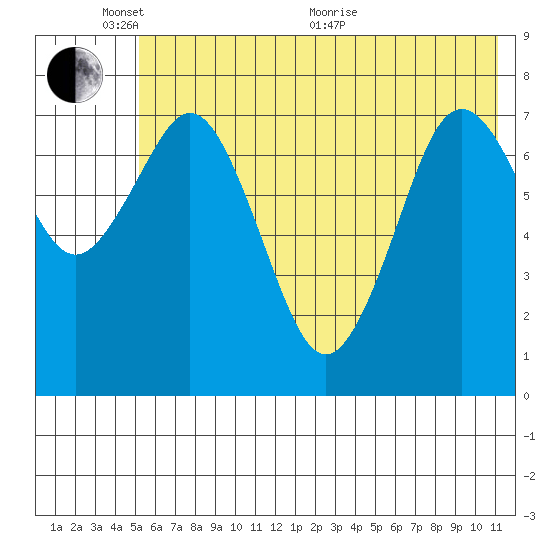 Kizhuyak Point tide chart for Tuesday, June 7, 2022
