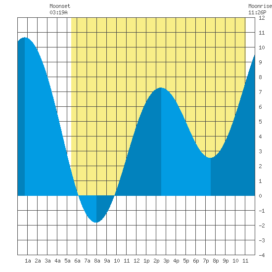 Kizhuyak Point tide chart for Tuesday, July 12, 2022