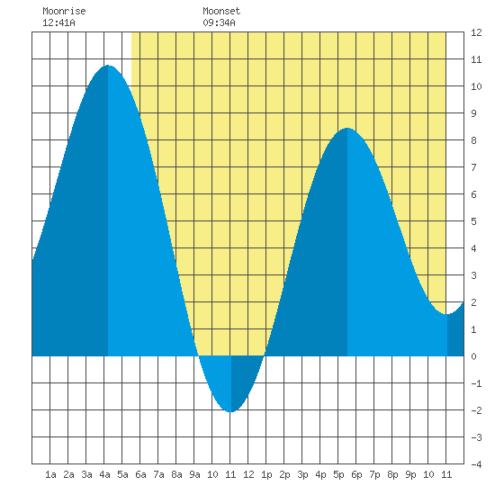 Kizhuyak Point tide chart for Saturday, July 16, 2022