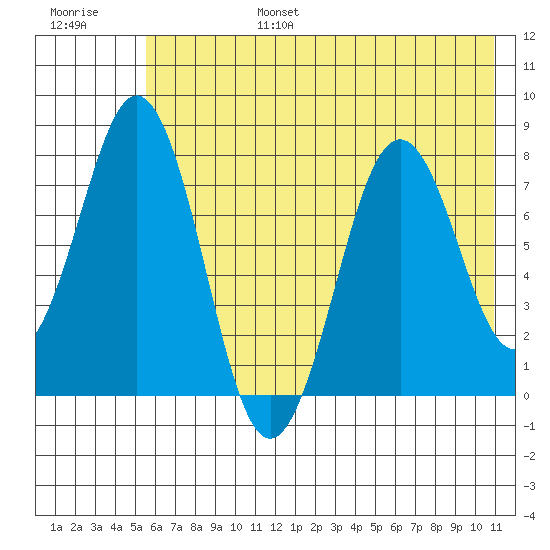 Kizhuyak Point tide chart for Sunday, July 17, 2022