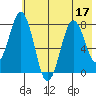 Kizhuyak Point tide chart for Sunday, July 17, 2022
