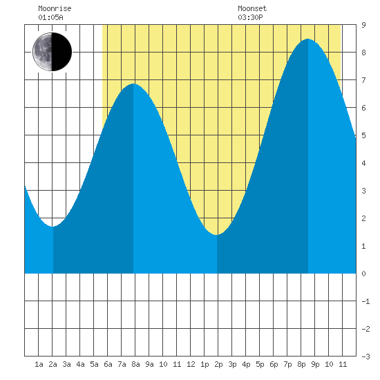 Kizhuyak Point tide chart for Wednesday, July 20, 2022