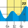 Kizhuyak Point tide chart for Friday, July 22, 2022