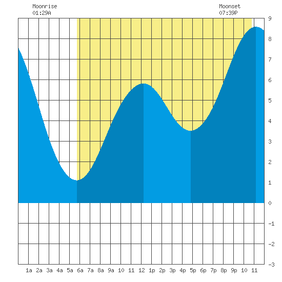 Kizhuyak Point tide chart for Saturday, July 23, 2022