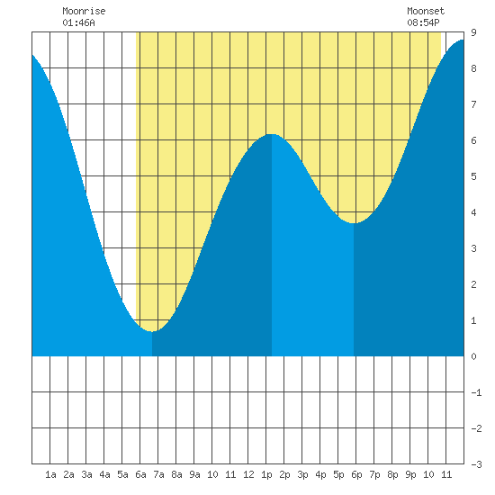 Kizhuyak Point tide chart for Sunday, July 24, 2022