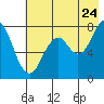 Kizhuyak Point tide chart for Sunday, July 24, 2022
