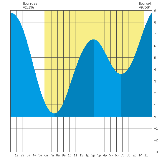 Kizhuyak Point tide chart for Monday, July 25, 2022