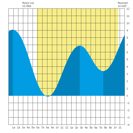 Kizhuyak Point tide chart for Tuesday, July 26, 2022