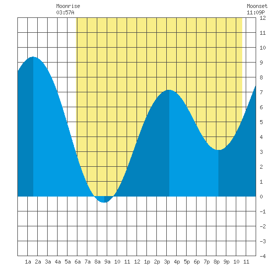 Kizhuyak Point tide chart for Wednesday, July 27, 2022