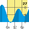 Kizhuyak Point tide chart for Wednesday, July 27, 2022